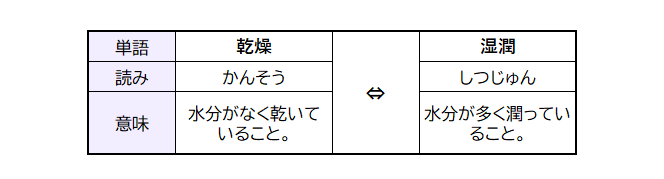 浴室での洗濯物の干し方のコツ 時短と電気代節約のテクニックもご紹介 浴室快適ブログ 浴室暖房機の専門店すみーく