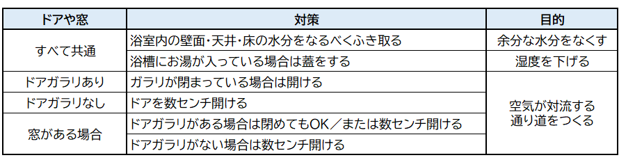 浴室での洗濯物の干し方のコツ 時短と電気代節約のテクニックもご紹介 浴室快適ラボ