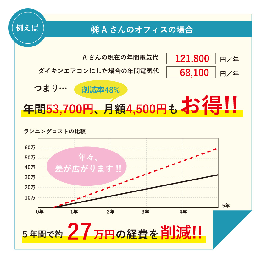 業界シェアno 1ダイキンの業務用エアコンを格安販売 すみーく